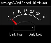 Dial showing average wind speed